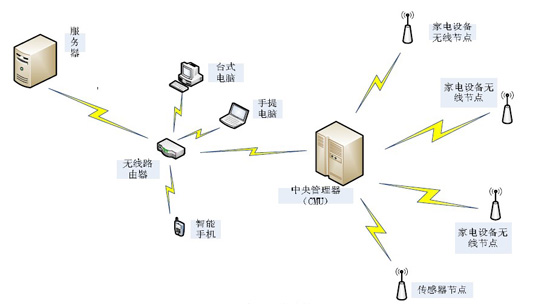無線智能家居工作示意圖 無線智能家居工作示意圖